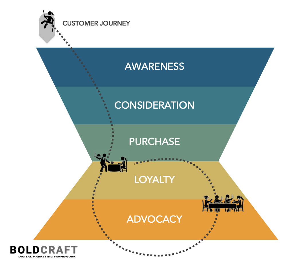 The Customer Journey & Lead Funnel